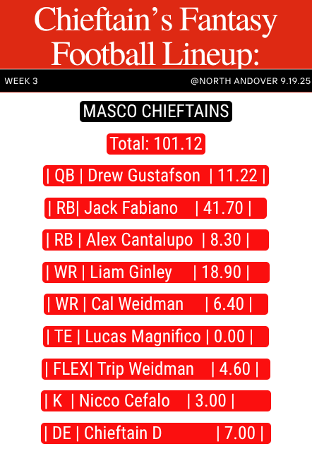 All of Masco's top statistical players stats added up and scored like fantasy football. 