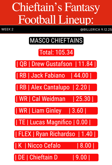 All of Masco's top statistical players stats added up and scored like fantasy football. 