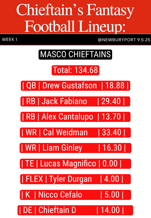 All of Masco's top statistical players stats added up and scored like fantasy football. 